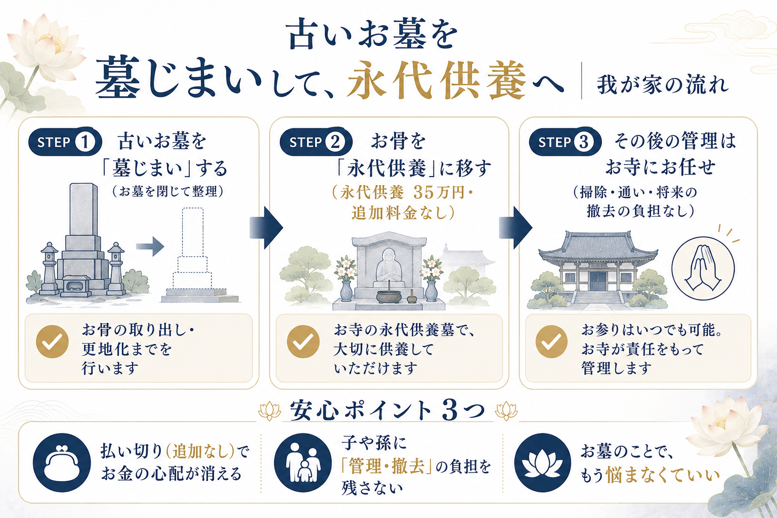 古いお墓を墓じまいして永代供養に移す流れ（STEP1〜3）