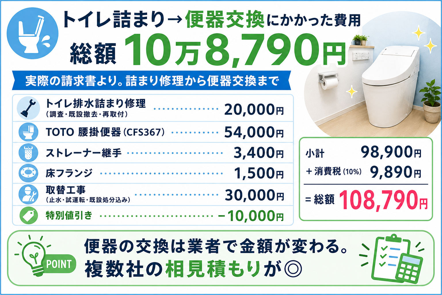 便器交換にかかった費用の内訳（総額10万8,790円）。便座は流用したぶん安く済みました。