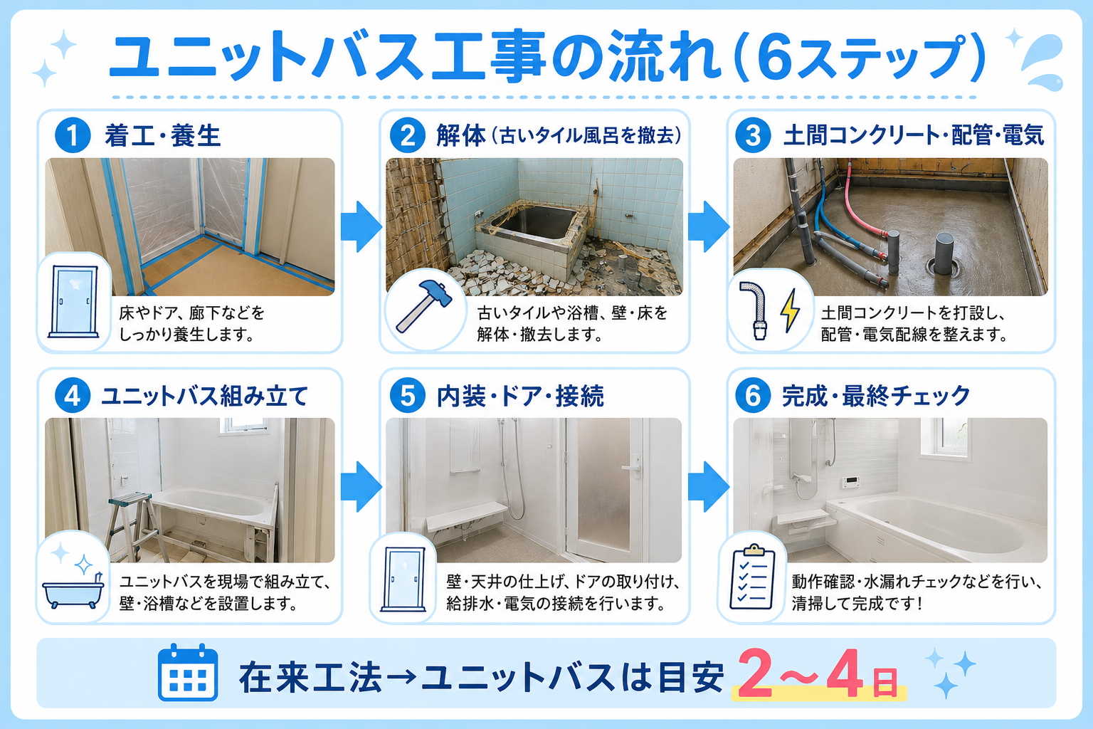 ユニットバス工事の流れ6ステップ（着工→解体→配管→組立→内装→完成）。