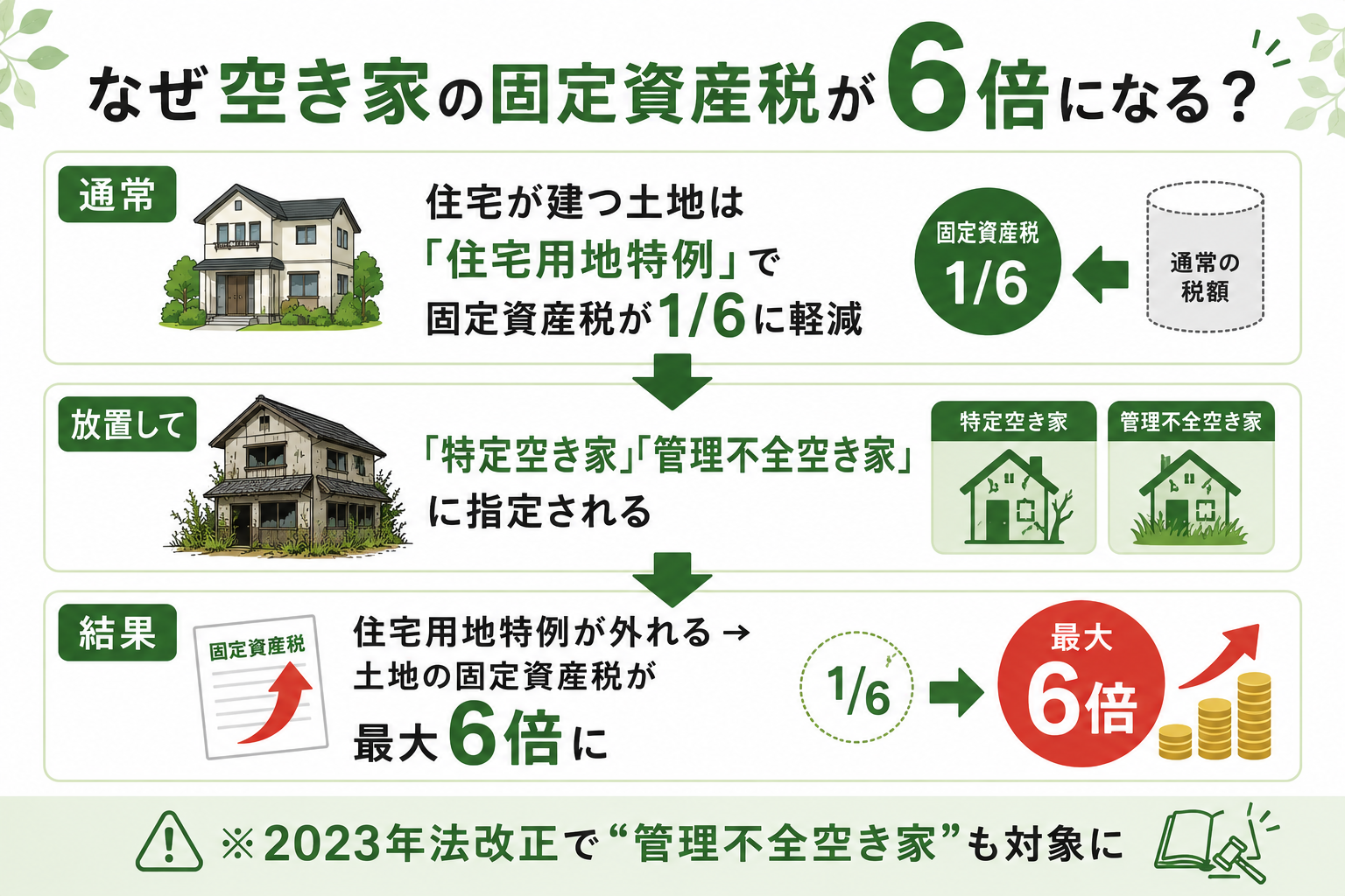 空き家の固定資産税が最大6倍になる仕組み。