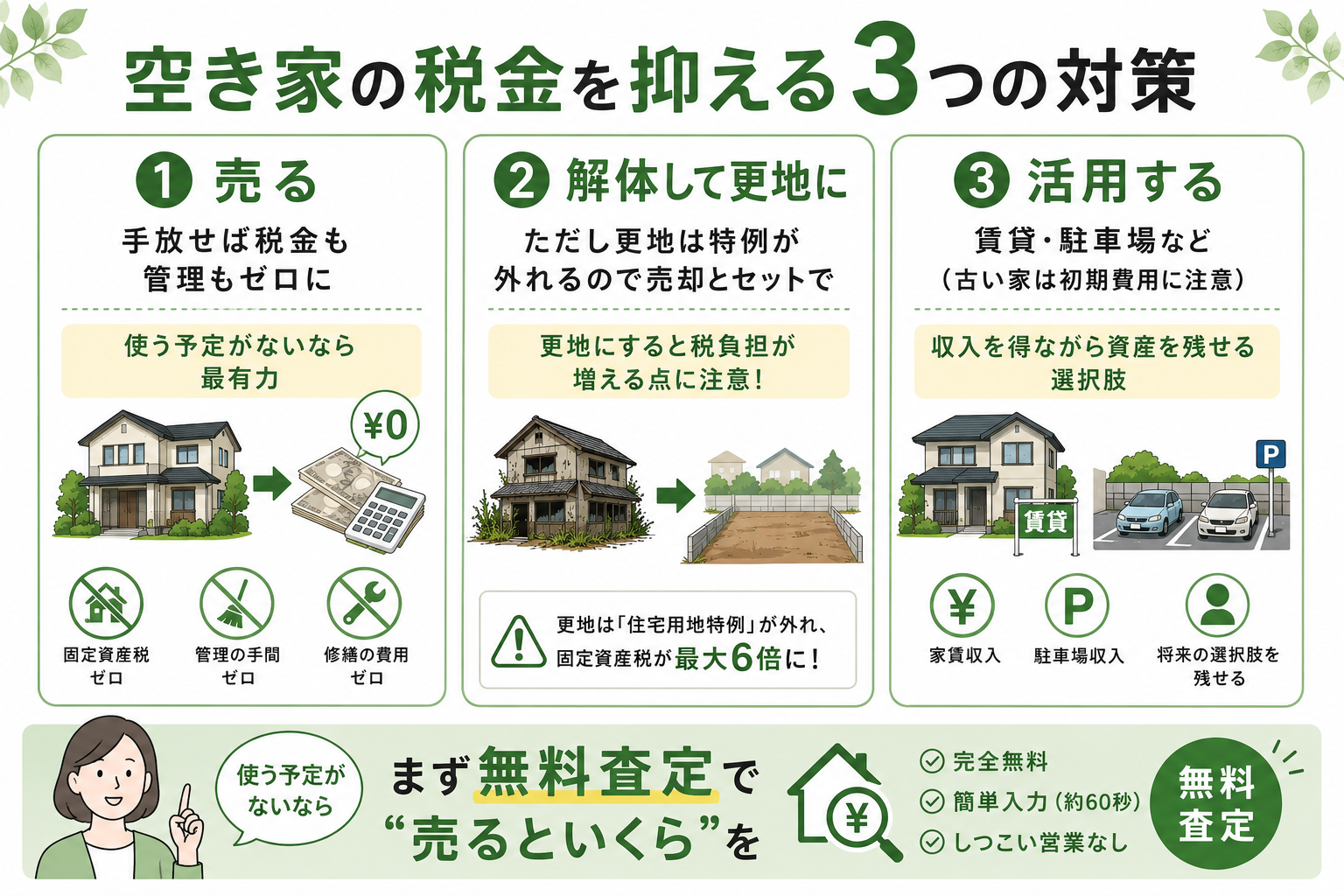 税金を抑える3つの対策（売る・解体・活用）。