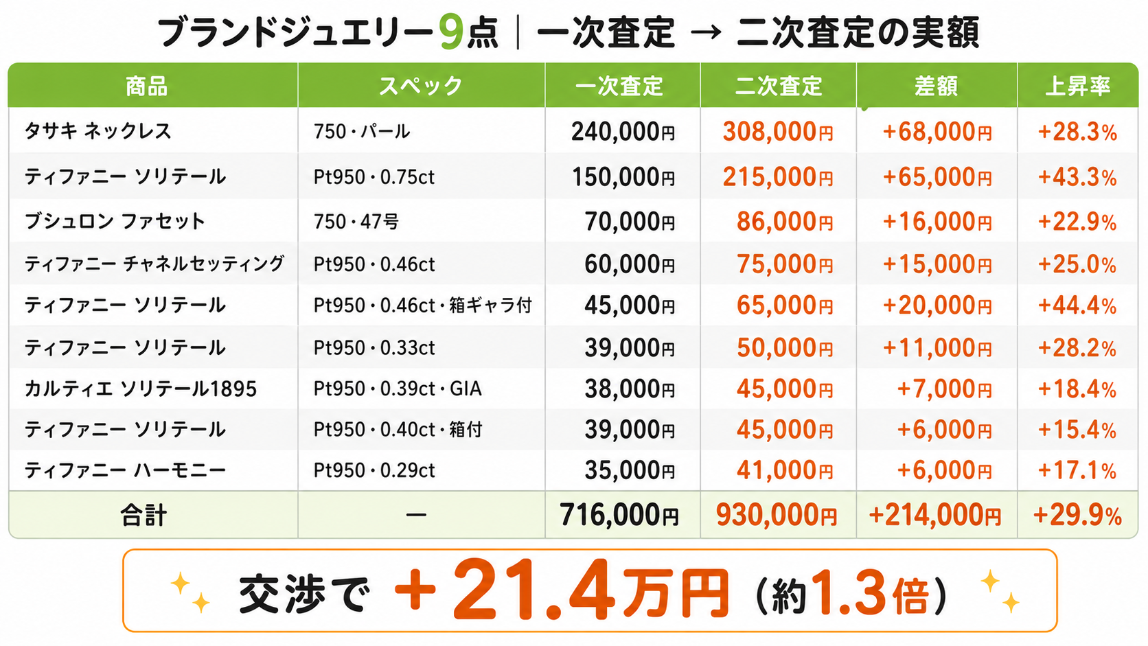 ブランドジュエリー9点の一次査定→二次査定の実額比較表（合計716000円→930000円）