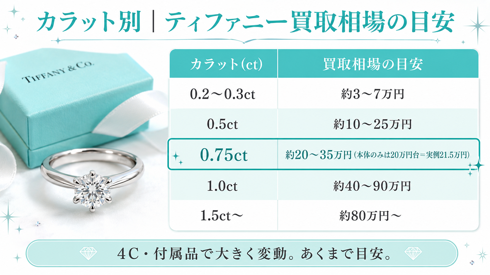 カラット別 ティファニー ソリテール買取相場の目安（0.2〜1.5ct）