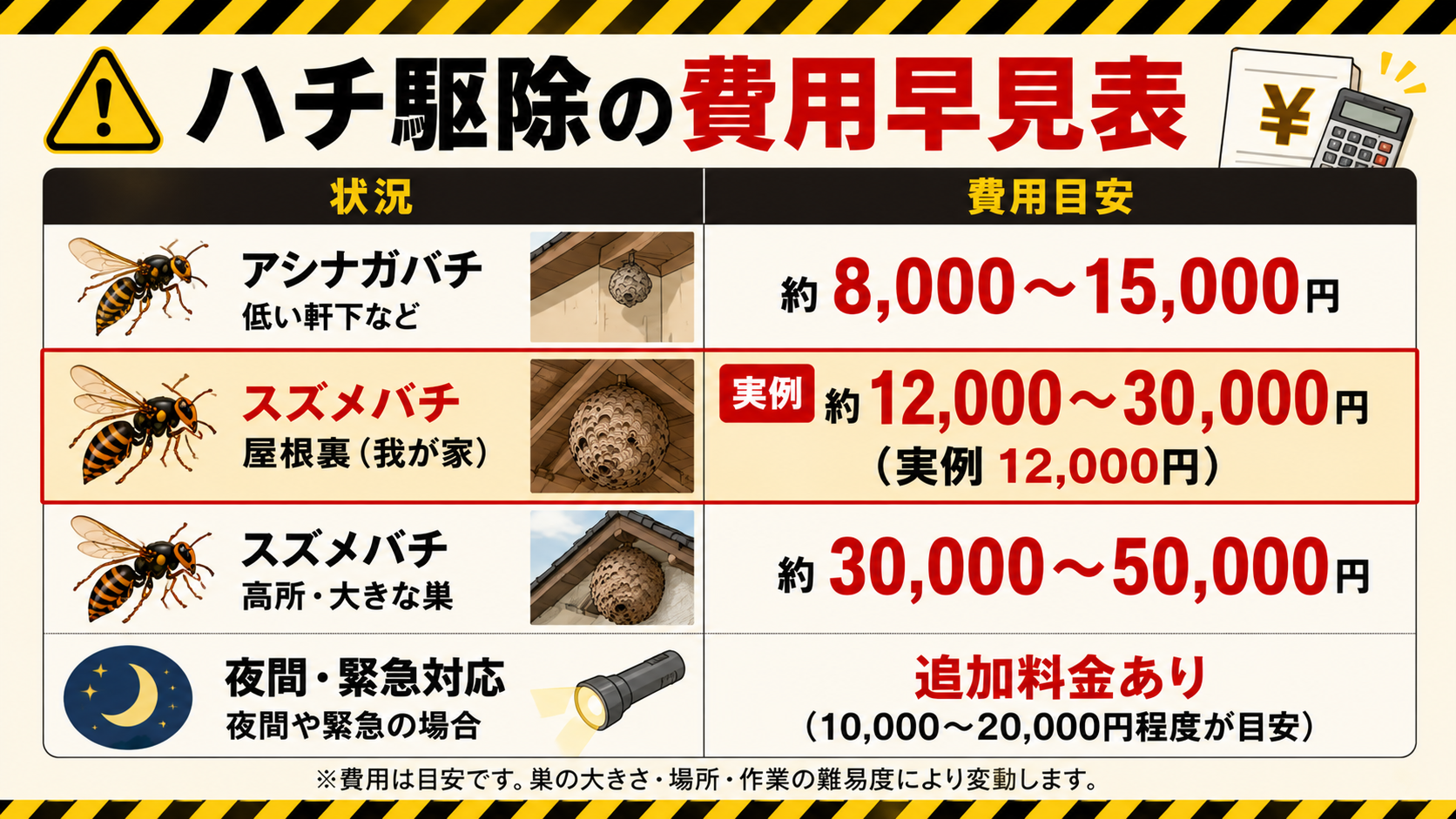 ハチ駆除の費用早見表（場所・大きさ別）