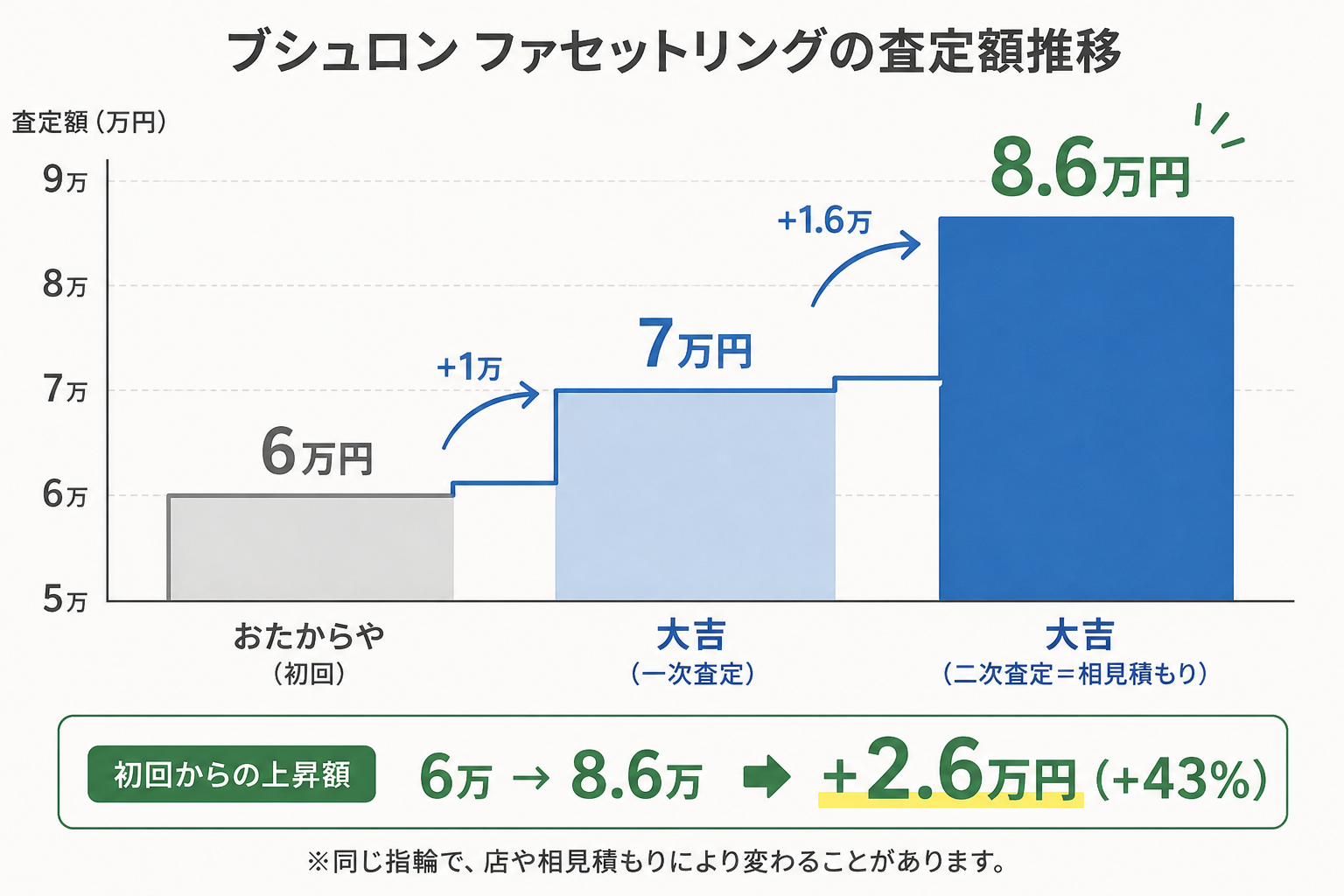 ブシュロン ファセットリングの査定額推移。おたからや6万→大吉一次7万→大吉二次8.6万、+43%