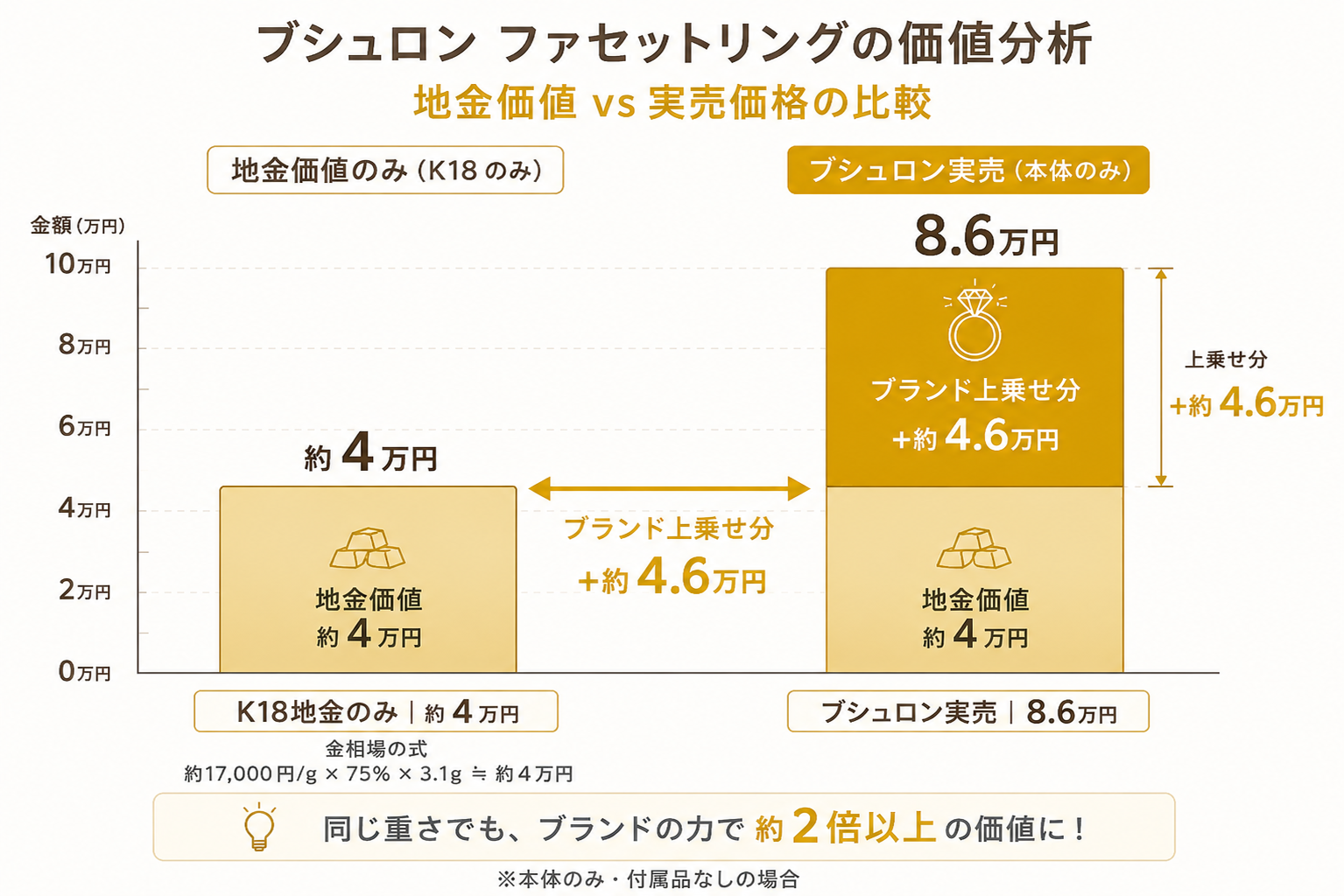 ブシュロン ファセットリングの地金価値約4万円と実売8.6万円の比較。ブランドの力で約2倍以上に