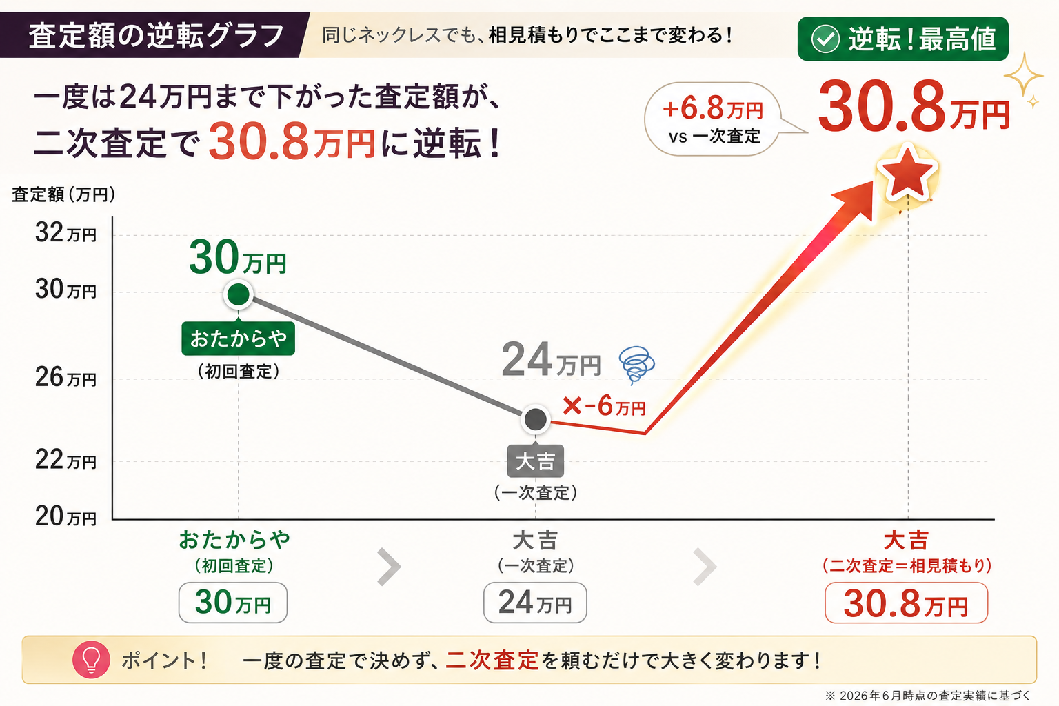 査定額の逆転グラフ：おたからや30万→大吉一次24万→大吉二次30.8万円に逆転