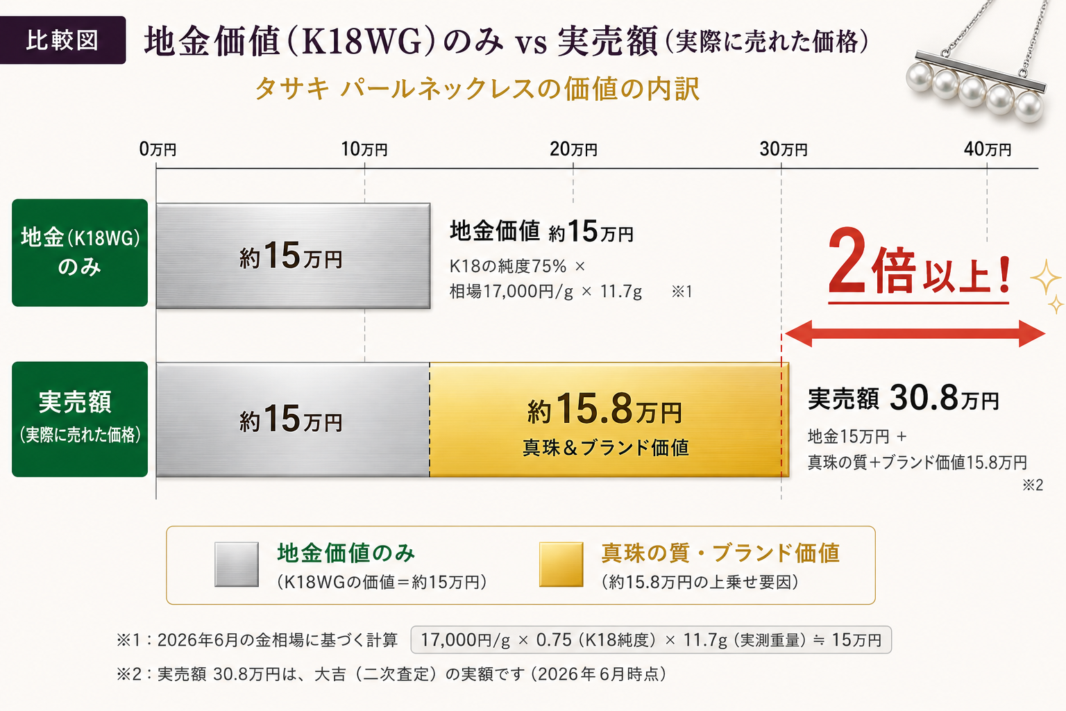 地金価値（K18WG 約15万円）と実売額（30.8万円）の比較。真珠とブランド価値で2倍以上