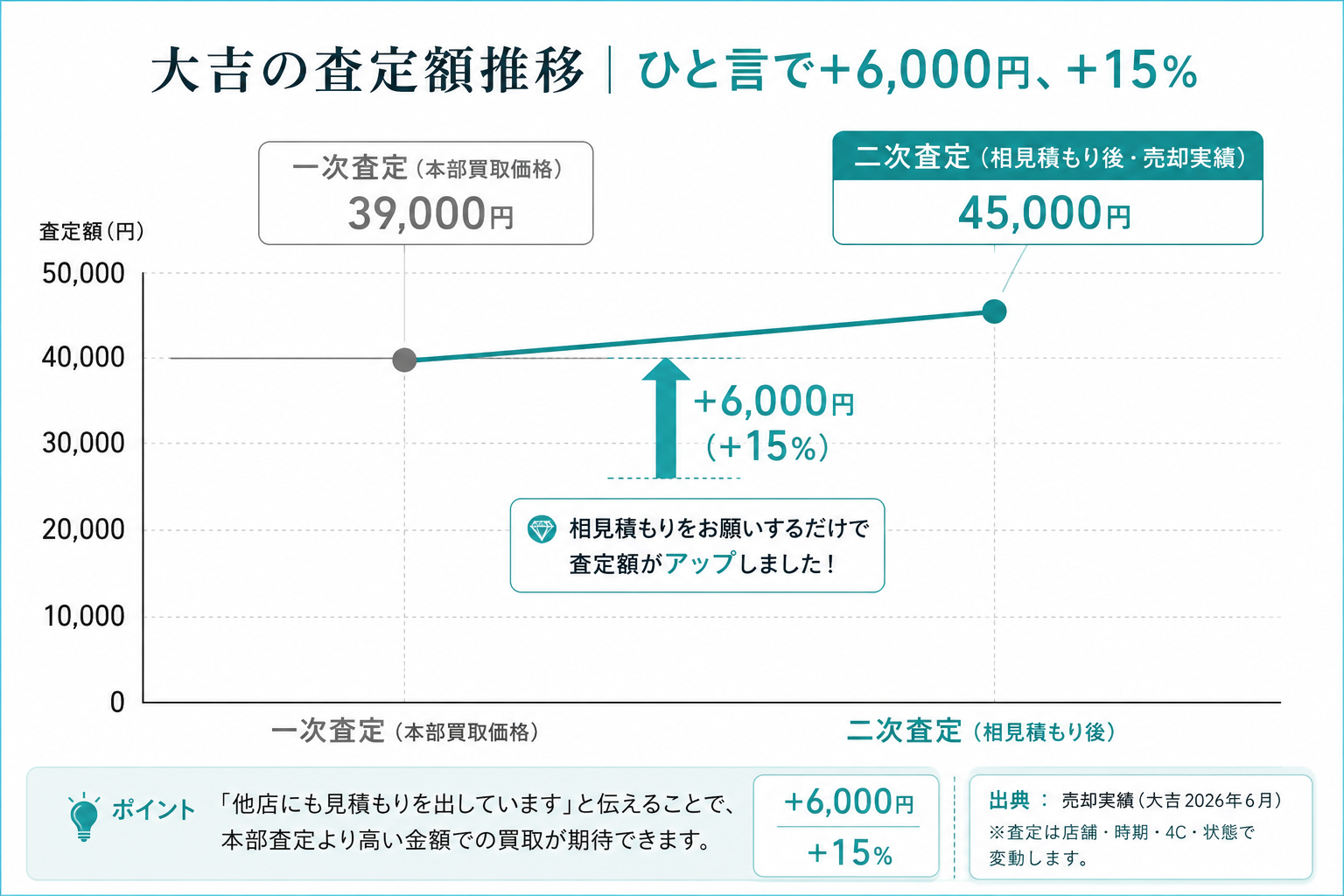 ティファニー ソリテール0.40ctの大吉査定額推移。一次39,000円→二次45,000円