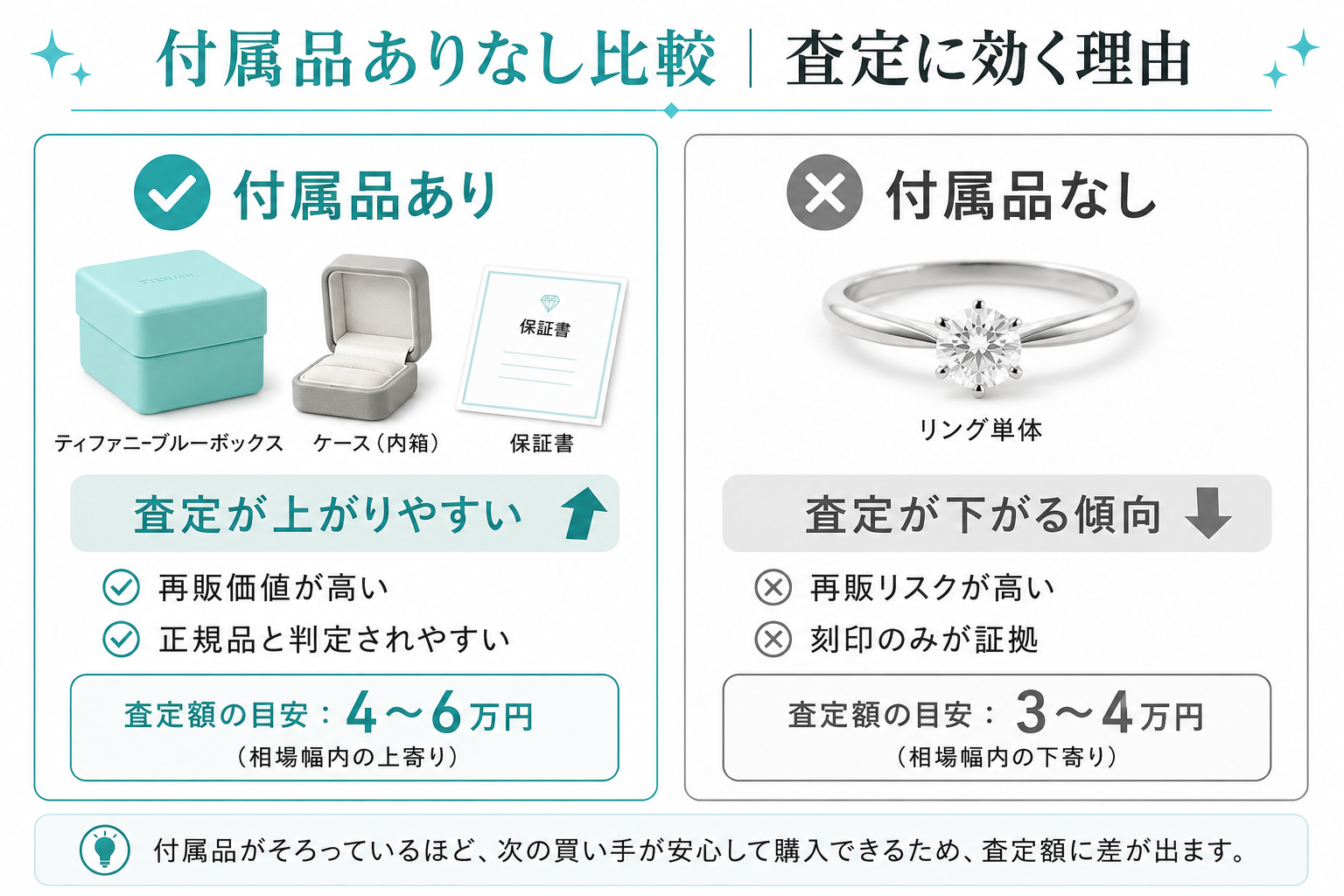 ティファニー買取 付属品ありなしの査定差。あり約4〜6万円・なし約3〜4万円