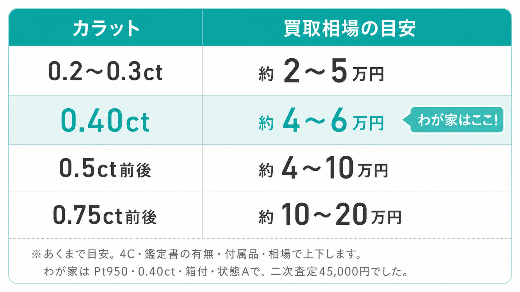 ティファニー ソリテール カラット別買取相場の目安。0.40ctは約4〜6万円、わが家は二次査定45,000円