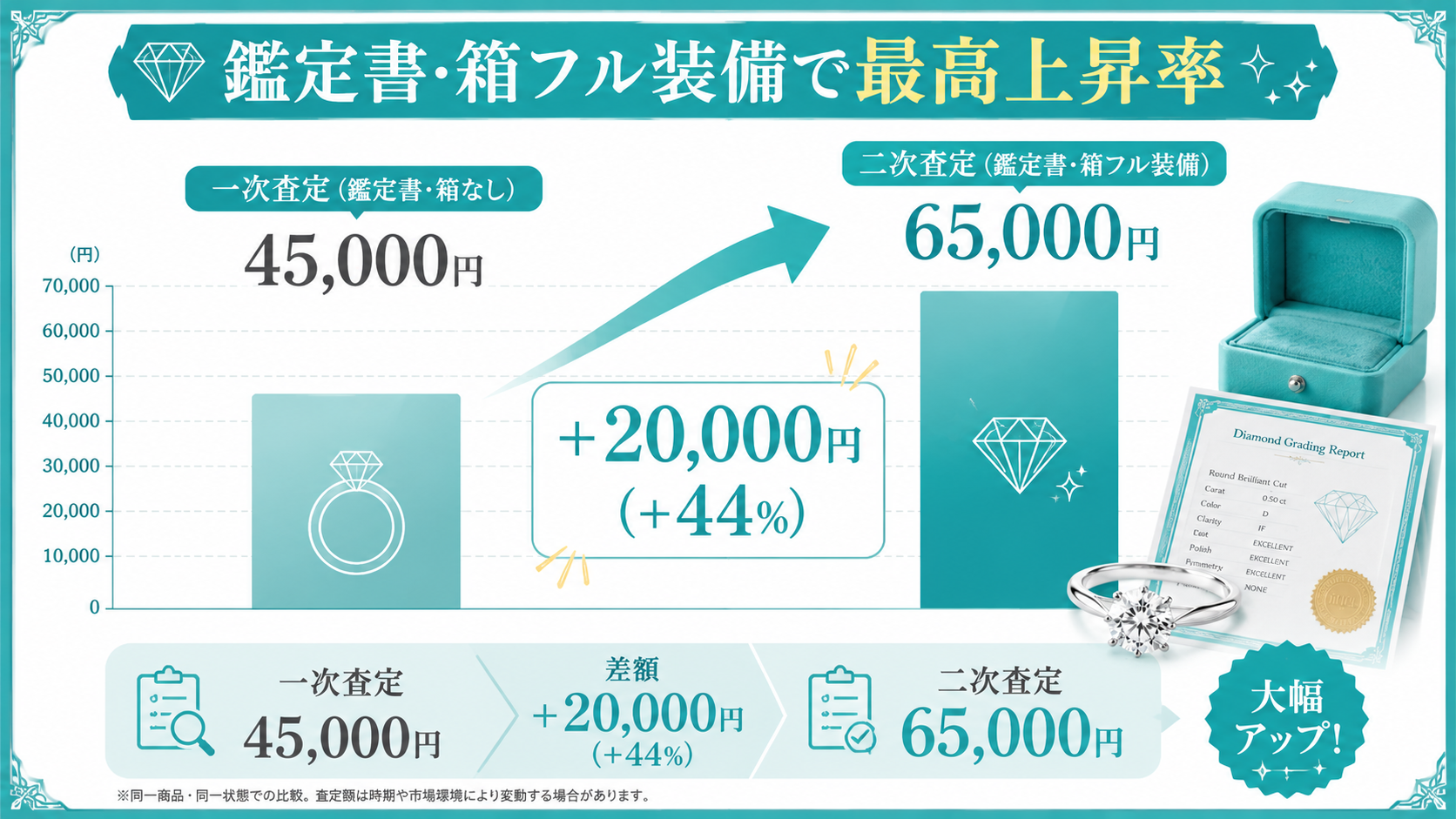 大吉の査定額推移 一次から二次