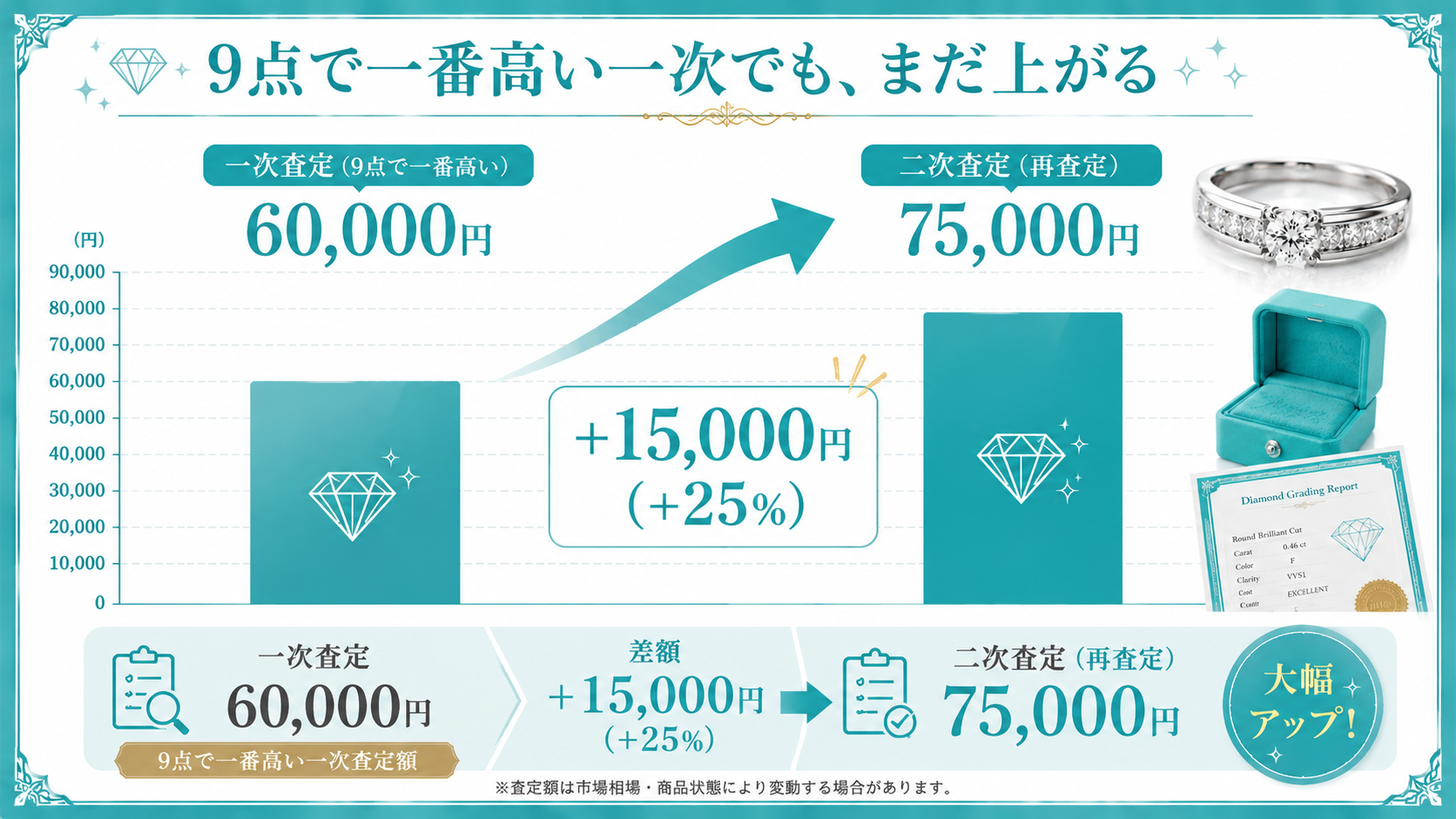 大吉の査定額推移 一次から二次