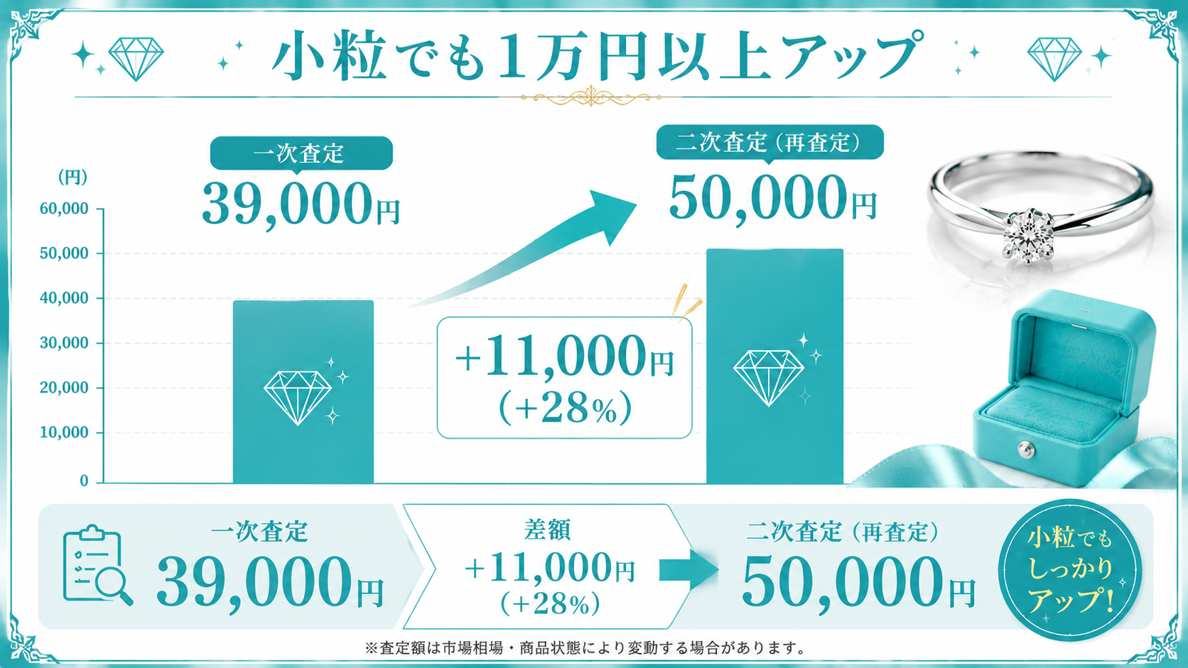 大吉の査定額推移 一次から二次