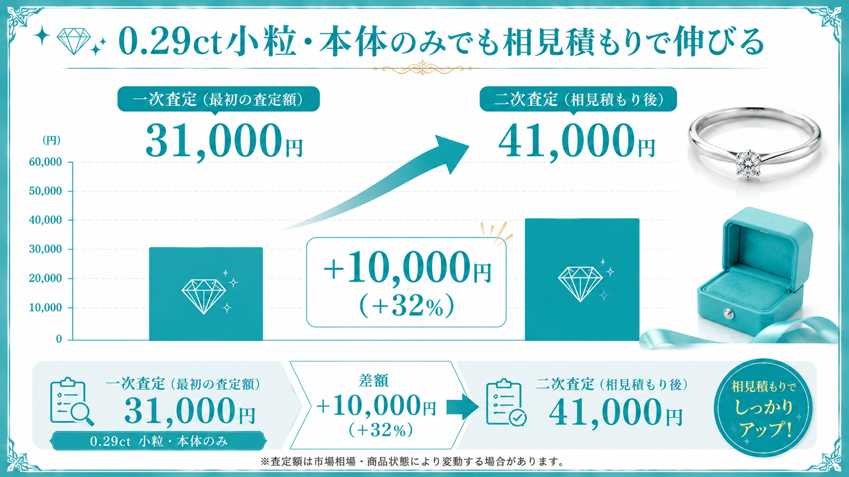 大吉の査定額推移 一次から二次