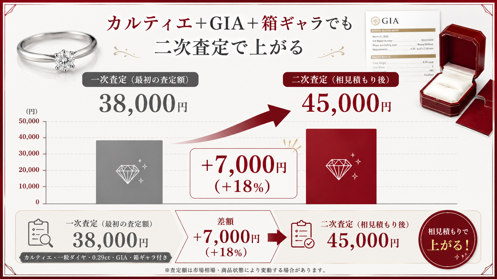 大吉の査定額推移 一次から二次