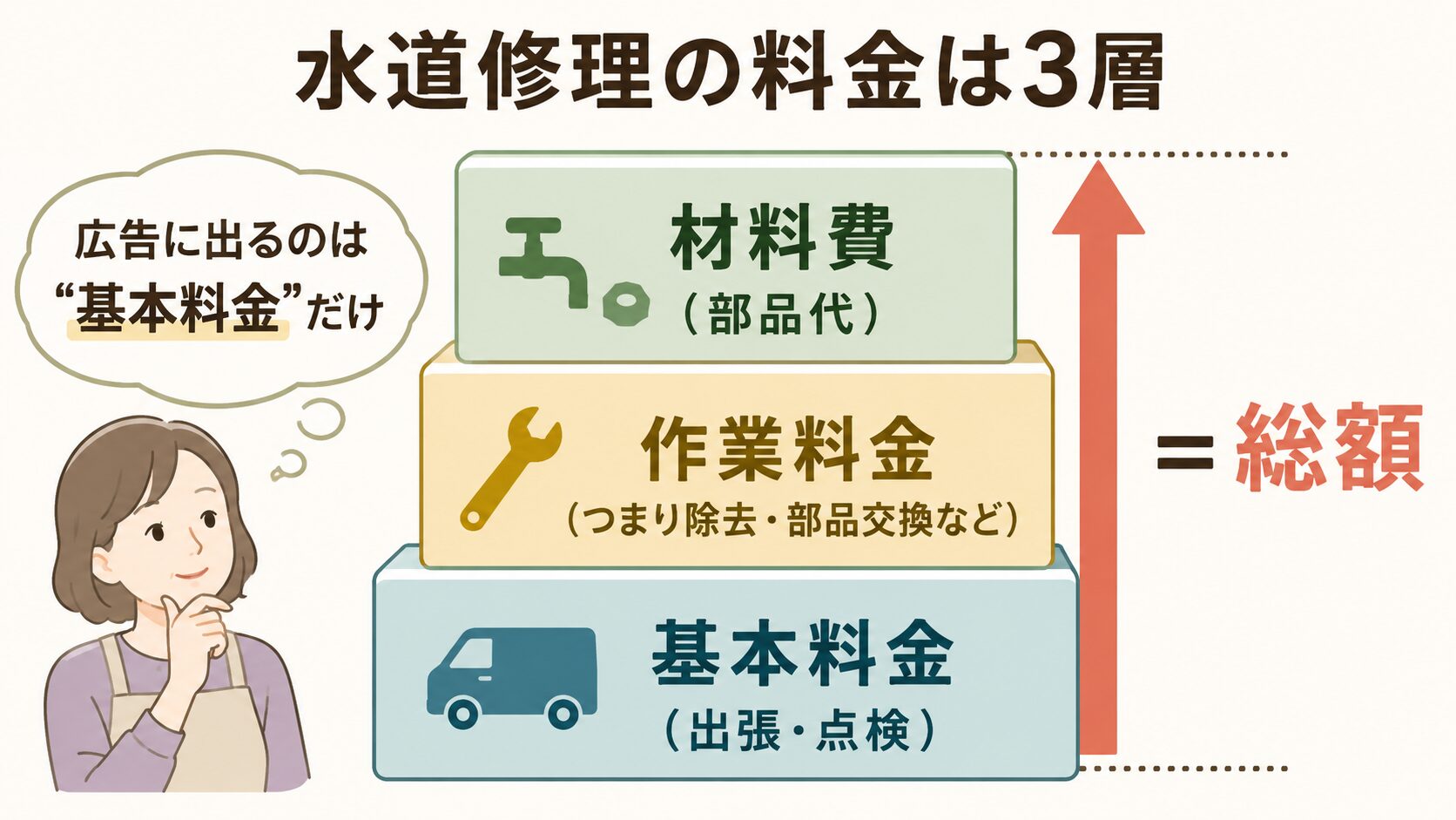 水道修理の料金は基本料金＋作業料金＋材料費の3層で総額が決まるという図