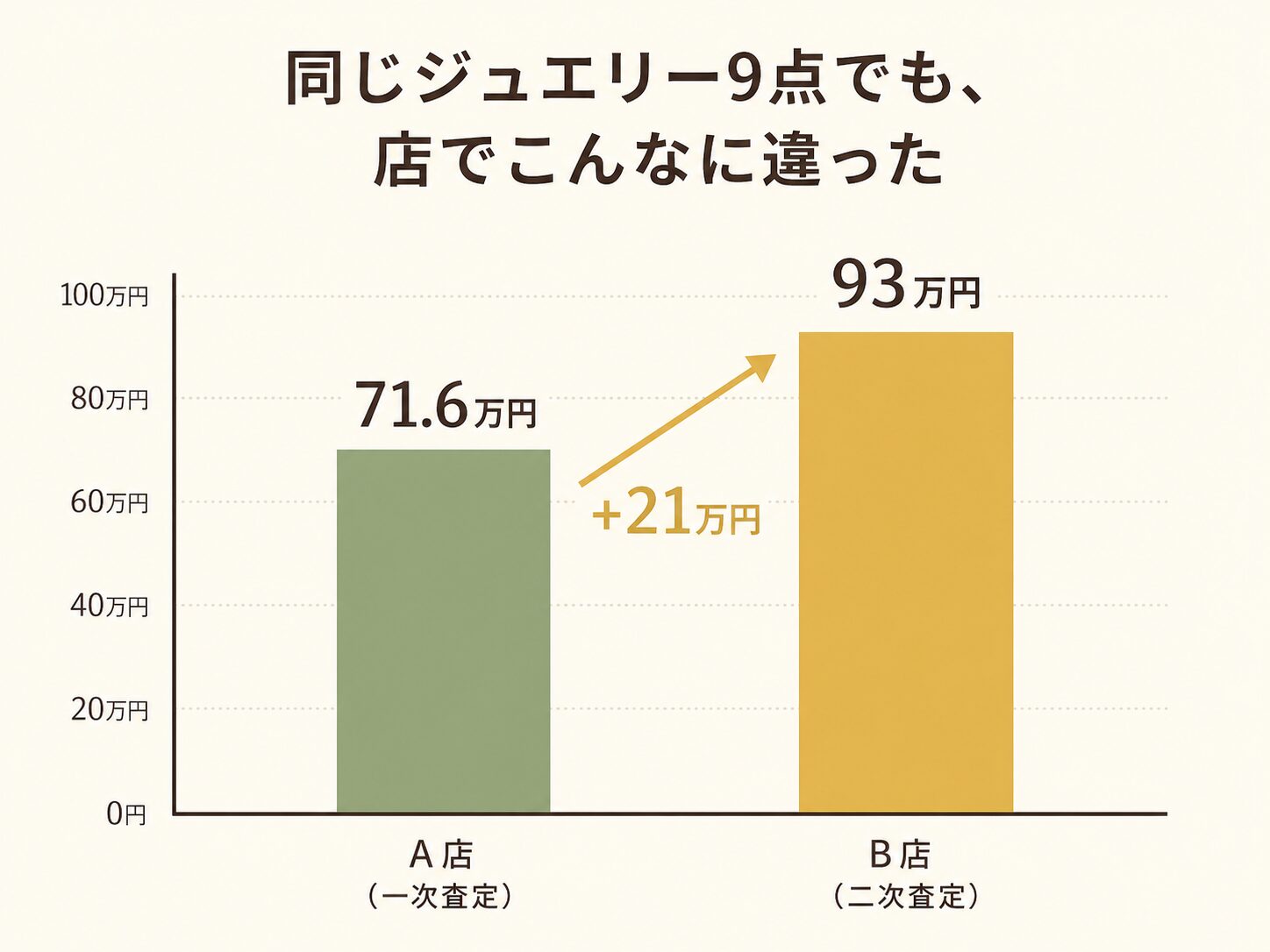 同じジュエリー9点でも店で査定額が違った棒グラフ（71.6万→93万）