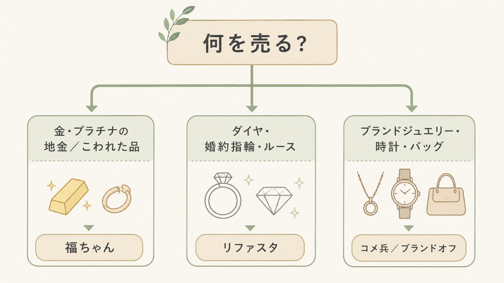 何を売るかで向いている買取店が分かる使い分けフローチャート