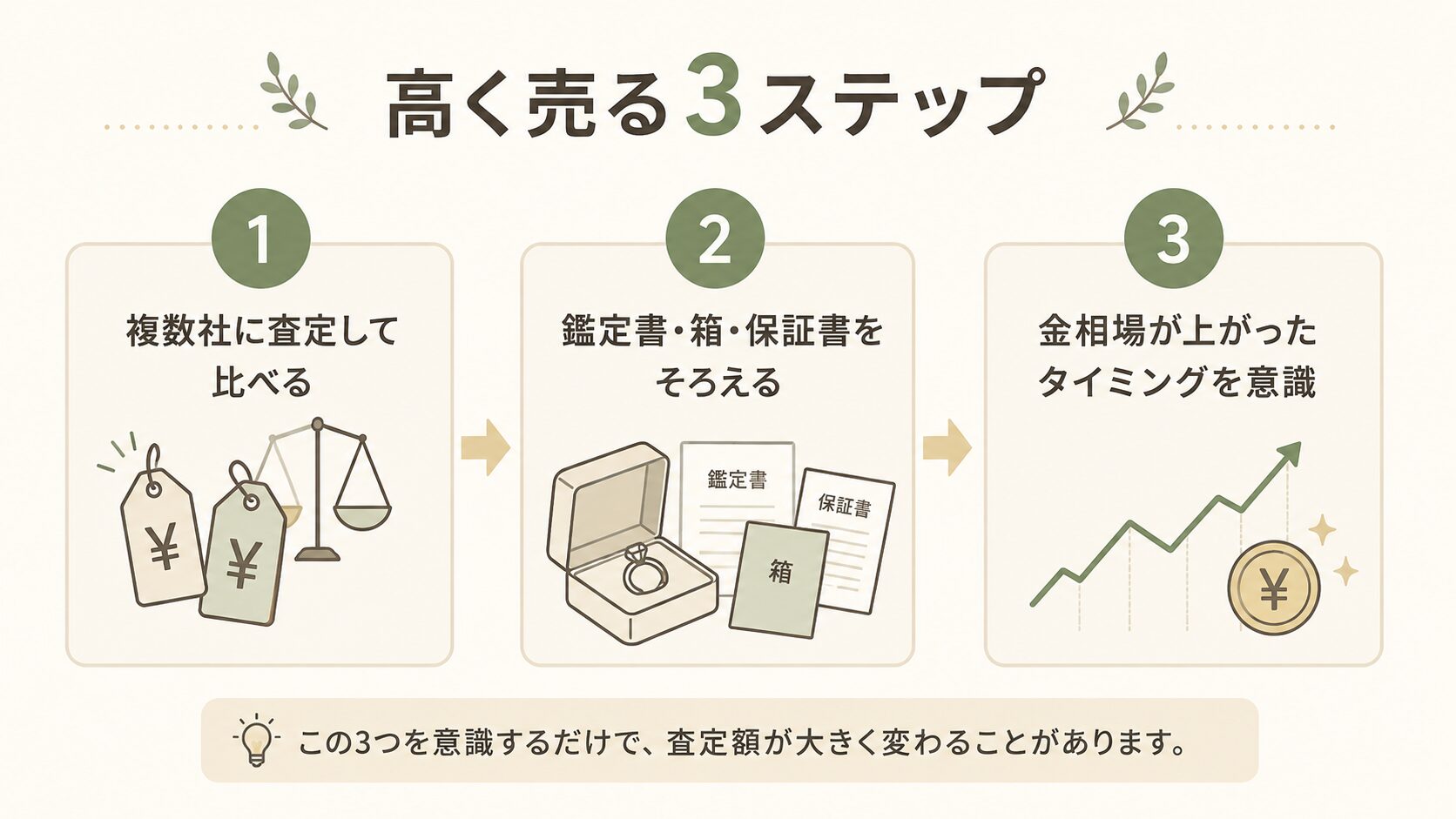 高く売るための3ステップ（複数社査定・付属品・相場タイミング）の図解
