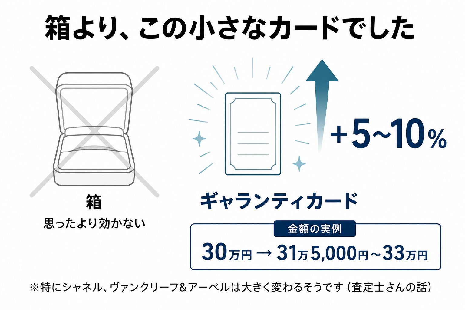 ジュエリー買取では箱よりギャランティカードが評価に効き、5〜10%変わることを示した図。30万円なら31万5,000円〜33万円になる。