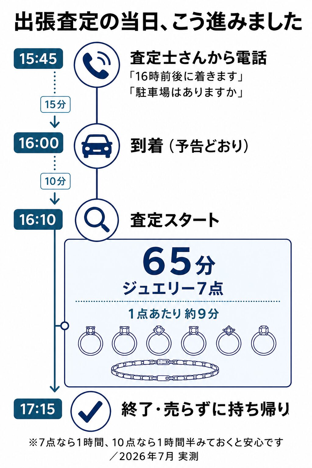 福ちゃん出張査定の当日の流れ。15時45分に電話、16時ちょうどに到着、16時10分から17時15分まで65分でジュエリー7点を査定し、売らずに持ち帰った。