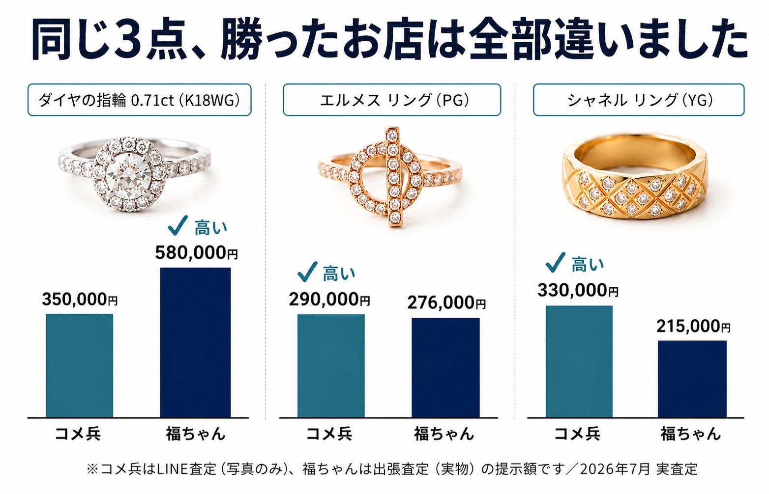 ダイヤの指輪3点の買取額比較。0.71ct K18WGはコメ兵35万円に対し福ちゃん58万円で福ちゃんが高い。エルメスのリングはコメ兵29万円と福ちゃん27万6000円でほぼ互角。シャネルのリングはコメ兵33万円に対し福ちゃん21万5000円でコメ兵が高い。