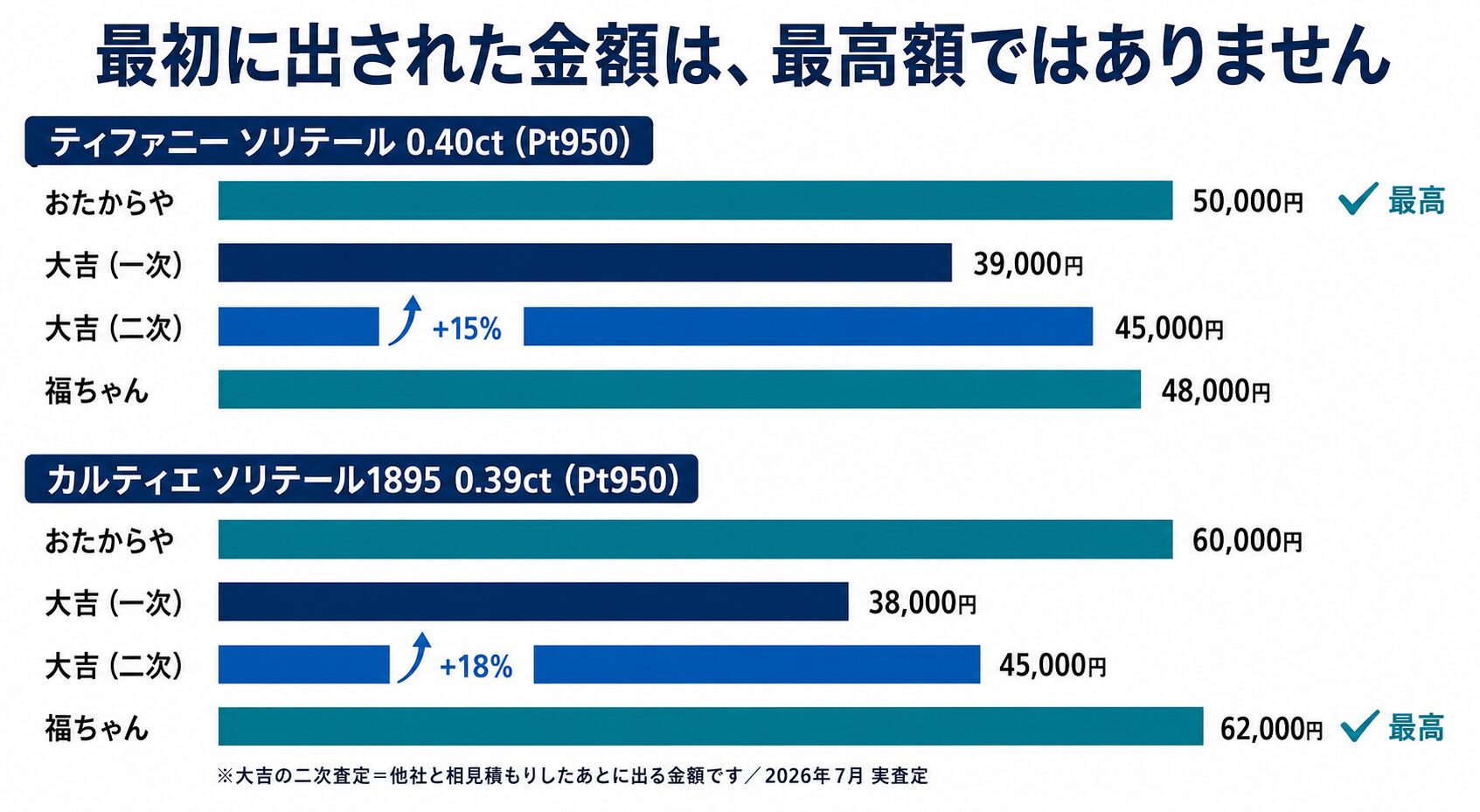 ティファニーとカルティエの指輪を4社が査定した金額の比較。ティファニー0.40ctはおたからや5万円が最高で、大吉は一次3万9000円から二次4万5000円へ15%上昇、福ちゃんは4万8000円。カルティエ0.39ctは福ちゃん6万2000円が最高で、おたからや6万円、大吉は一次3万8000円から二次4万5000円へ18%上昇。