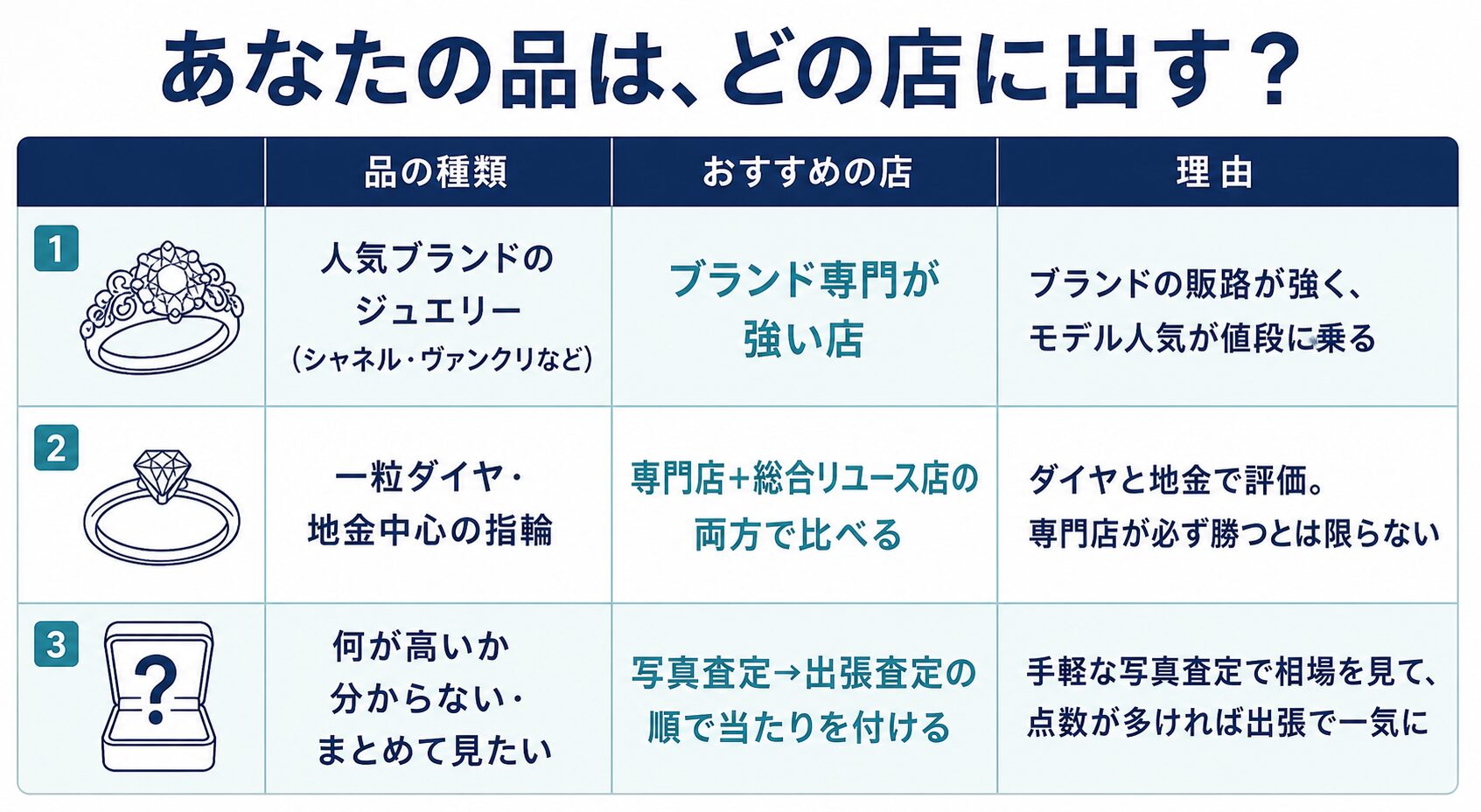 品タイプ別にどの買取店へ出すかをまとめた早見表。人気ブランドは専門店、一粒ダイヤは専門店と総合店の両方、まとめて見たいときは写真査定から。
