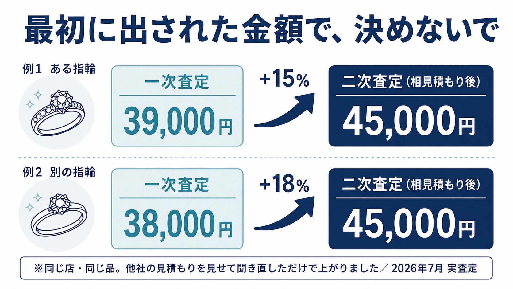 同じ買取店でも一次査定から相見積もり後の二次査定で15〜18%上がったことを示す図。39,000円が45,000円、38,000円が45,000円に。