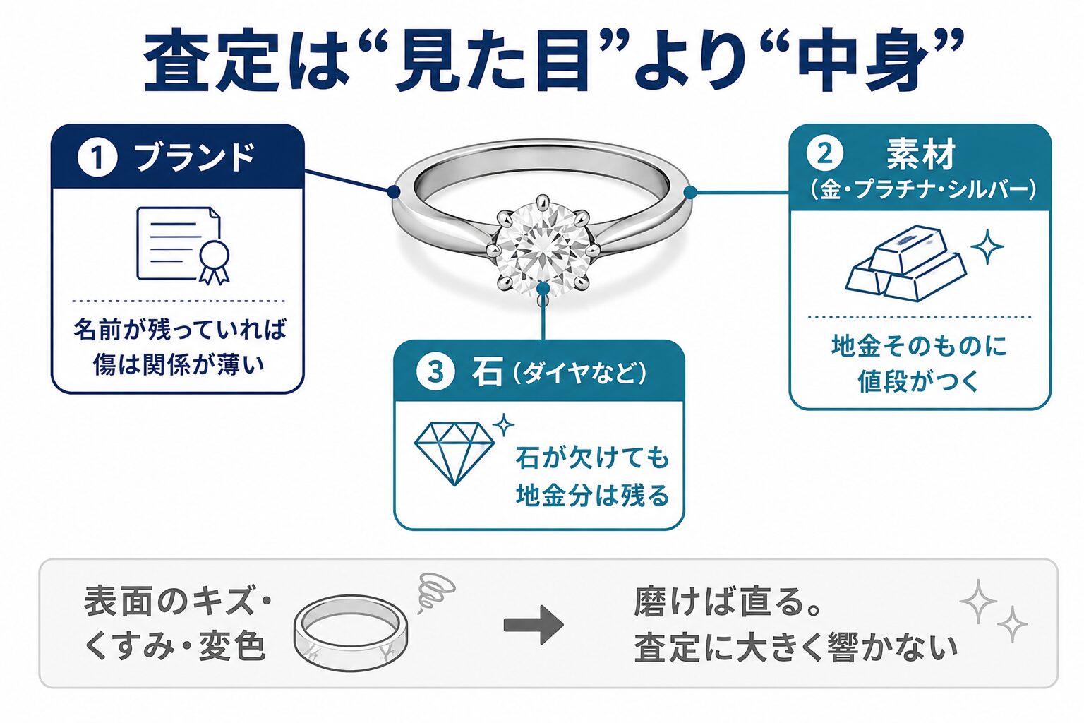 ジュエリーの査定は表面の傷より、ブランド・素材・石という中身で決まることを示した図。表面のキズ・くすみ・変色は磨けば直る。