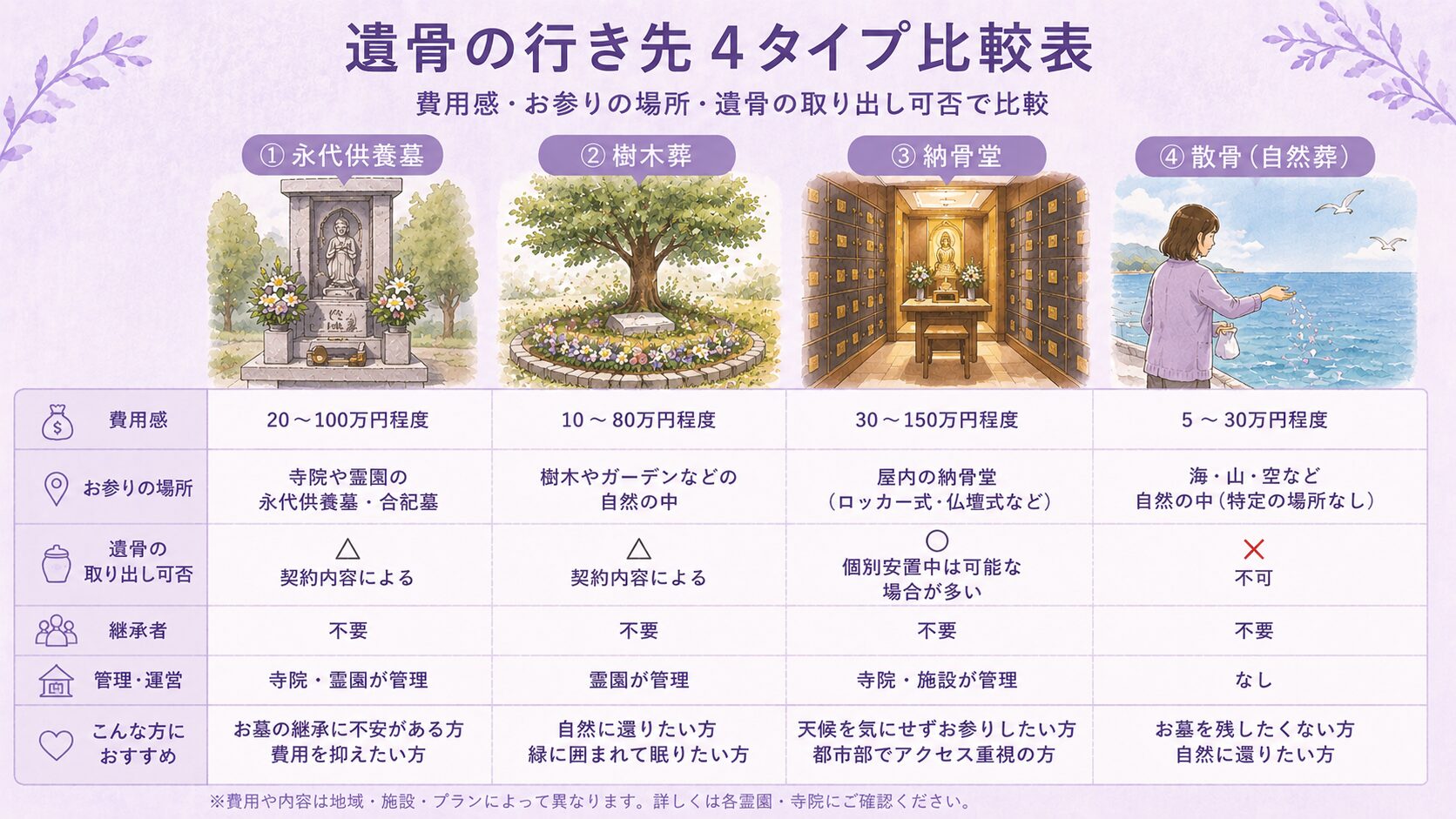 遺骨の行き先4タイプ比較表（永代供養・樹木葬・納骨堂・散骨）