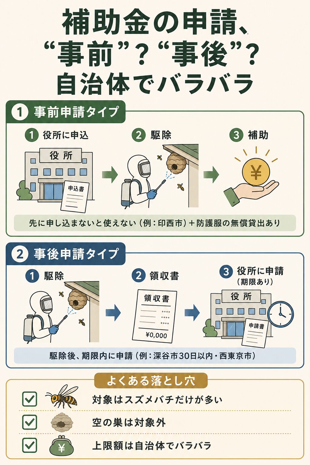 蜂の巣駆除の補助金、事前申請タイプと事後申請タイプの比較と、よくある落とし穴の図解