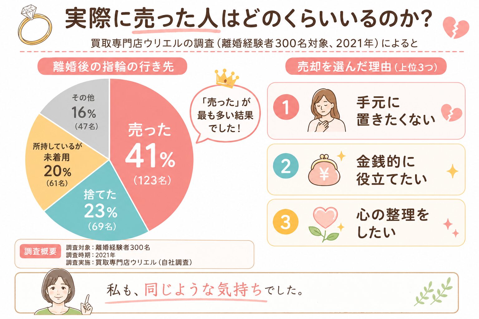 離婚後に指輪を売った人の割合と売却理由の調査データ図解