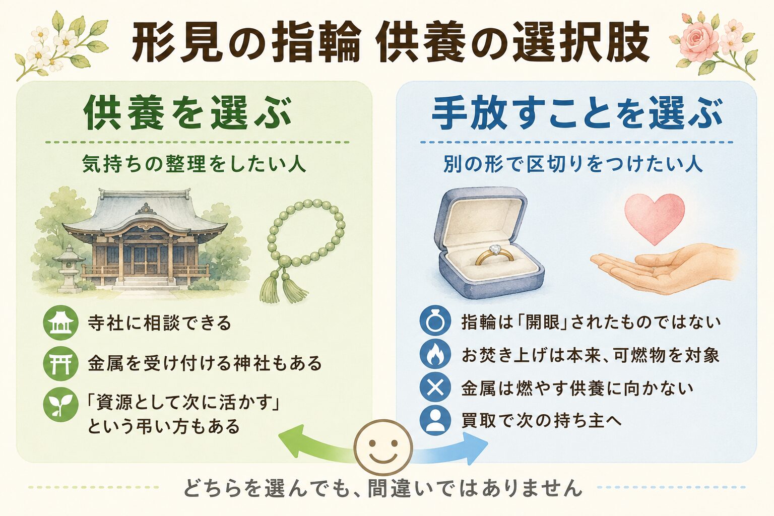 形見の指輪の供養の選択肢を示す図解