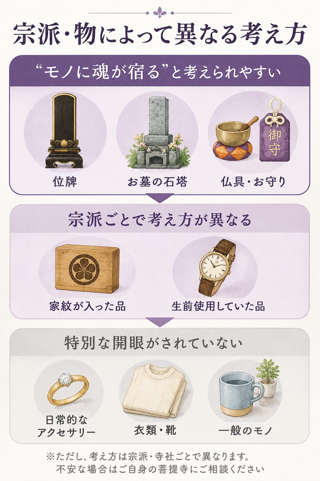 宗派・物によって異なる供養の考え方の範囲を示す図解