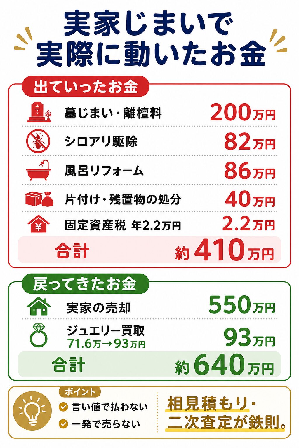実家じまいの実額一覧：出ていったお金 約410万円（離檀料200万・シロアリ82万・風呂86万ほか）／戻ってきたお金 約640万円（売却550万・買取93万）