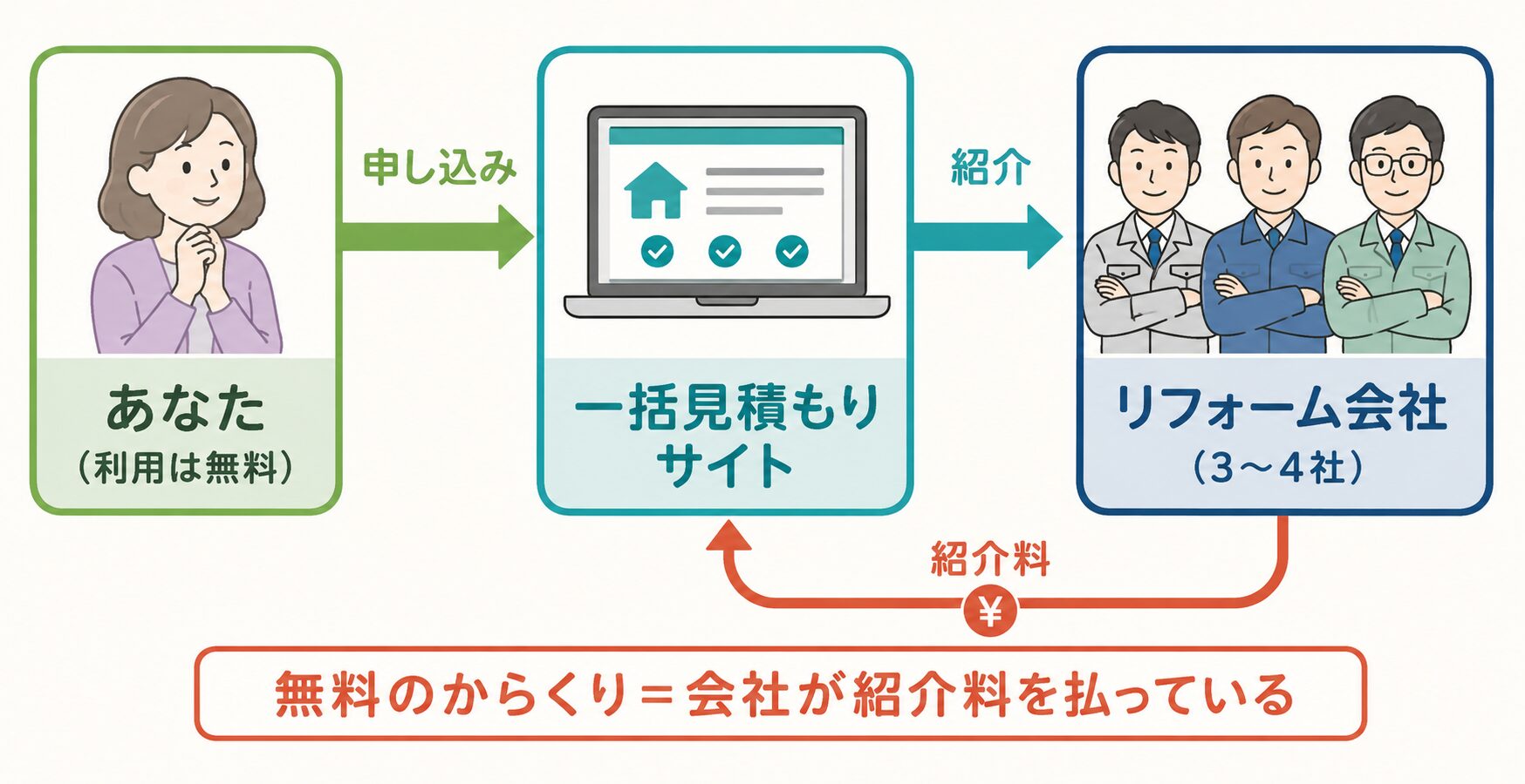 一括見積もりが無料なのは、紹介されたリフォーム会社が紹介料を払う送客ビジネスだからという仕組みの図