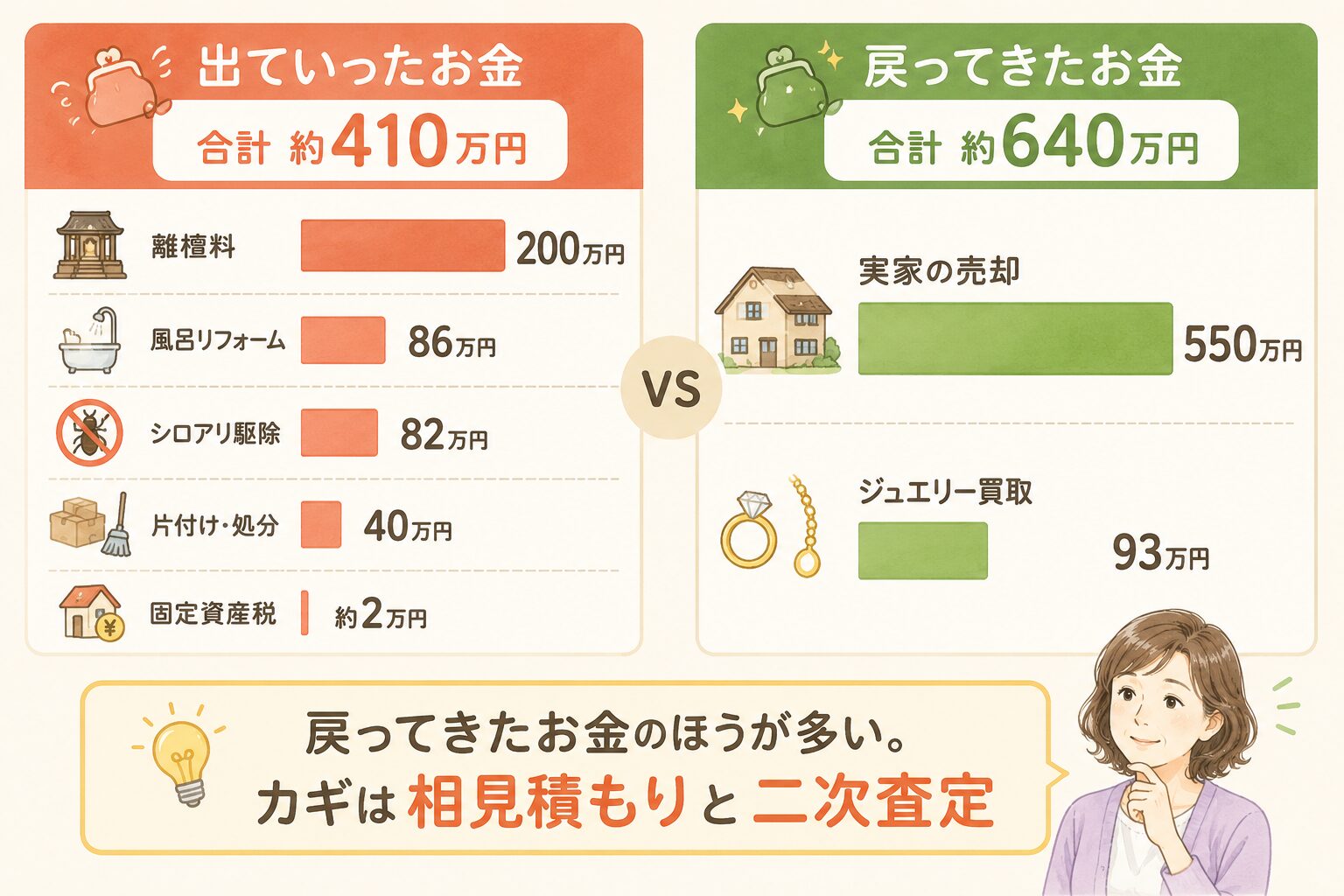 実家じまいで出ていったお金 約410万円と戻ってきたお金 約640万円の内訳を対比した図